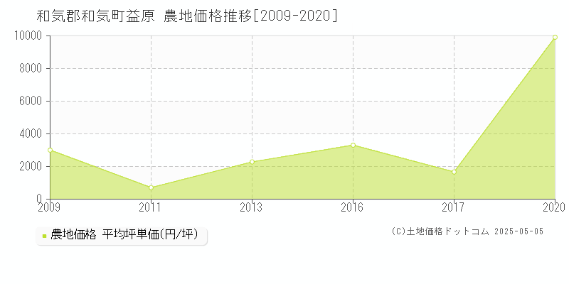 和気郡和気町益原の農地価格推移グラフ 