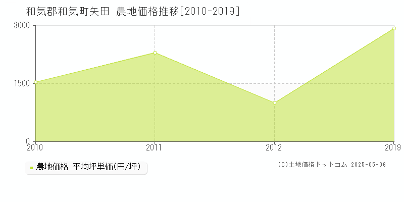 矢田(和気郡和気町)の農地価格推移グラフ(坪単価)[2010-2019年]