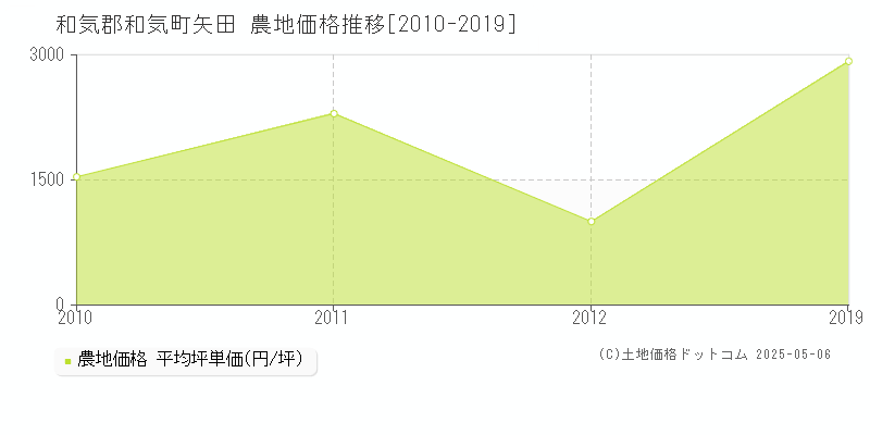 和気郡和気町矢田の農地価格推移グラフ 