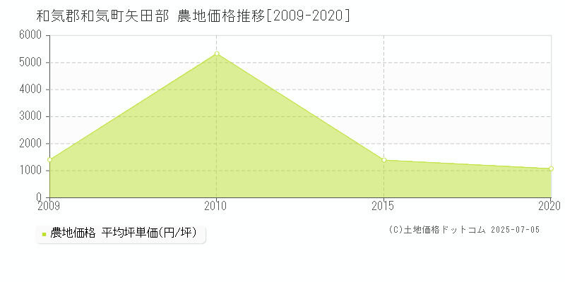 和気郡和気町矢田部の農地価格推移グラフ 