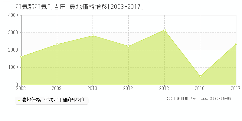 吉田(和気郡和気町)の農地価格推移グラフ(坪単価)[2008-2017年]