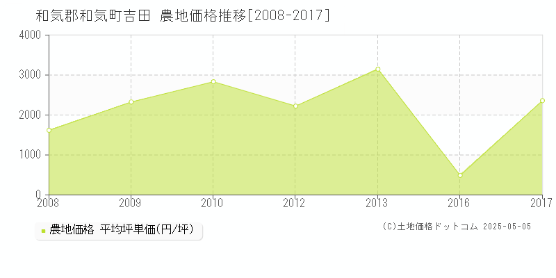 和気郡和気町吉田の農地価格推移グラフ 