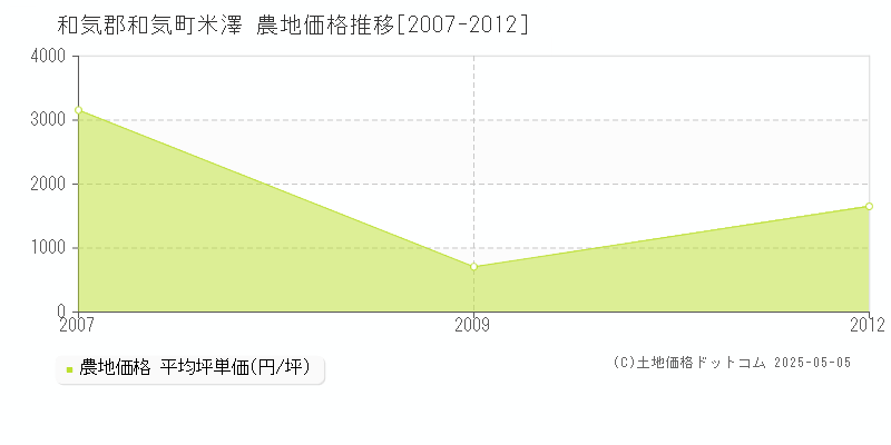 米澤(和気郡和気町)の農地価格推移グラフ(坪単価)[2007-2012年]
