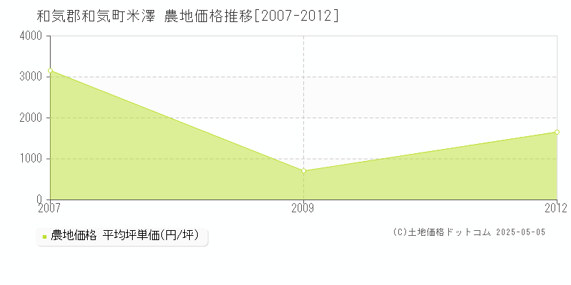 和気郡和気町米澤の農地価格推移グラフ 