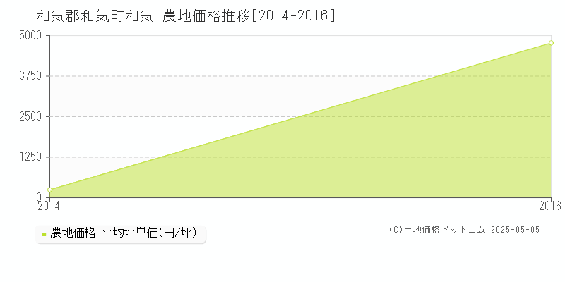 和気(和気郡和気町)の農地価格推移グラフ(坪単価)[2014-2016年]