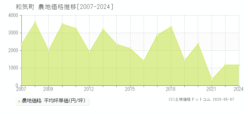 全域(和気町)の農地価格推移グラフ(坪単価)[2007-2024年]