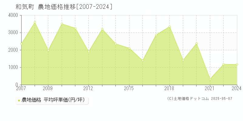 和気郡和気町の農地価格推移グラフ 