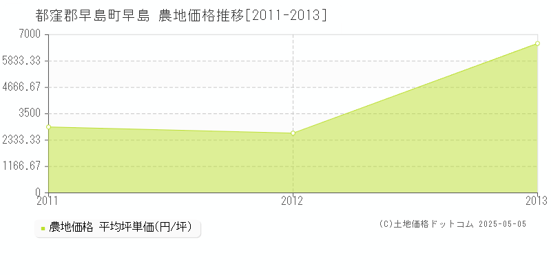 早島(都窪郡早島町)の農地価格推移グラフ(坪単価)[2011-2013年]