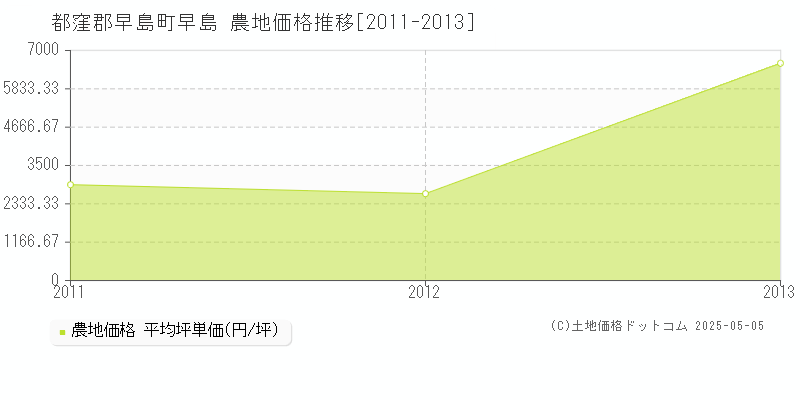 都窪郡早島町早島の農地価格推移グラフ 