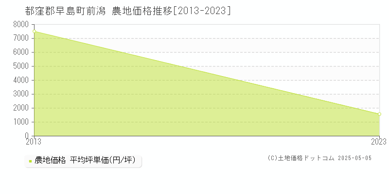 前潟(都窪郡早島町)の農地価格推移グラフ(坪単価)[2013-2023年]