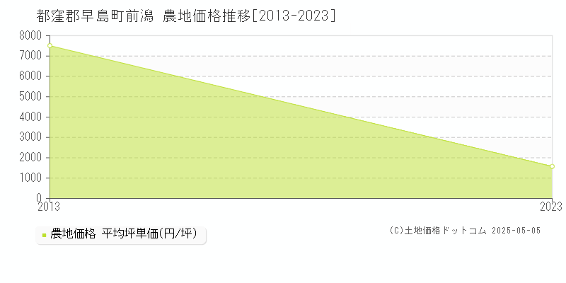 都窪郡早島町前潟の農地取引価格推移グラフ 