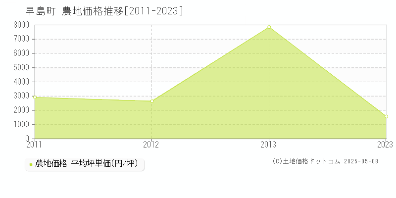 早島町(岡山県)の農地価格推移グラフ(坪単価)[2011-2023年]