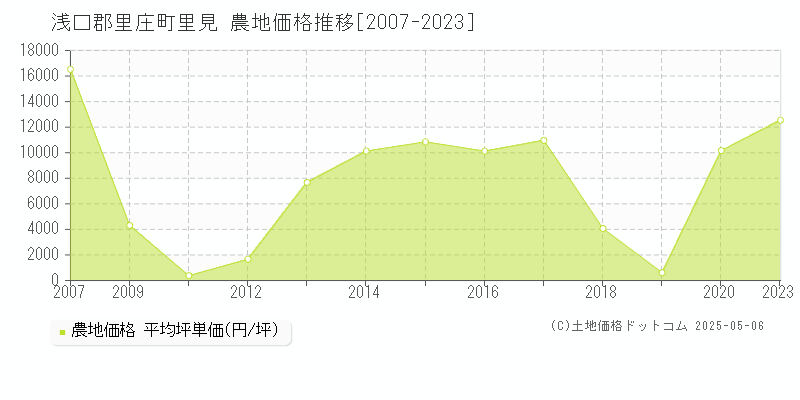里見(浅口郡里庄町)の農地価格推移グラフ(坪単価)[2007-2023年]
