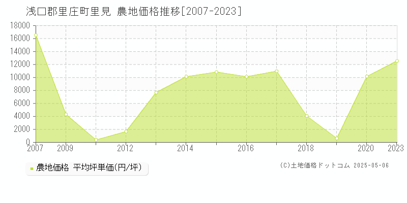 浅口郡里庄町里見の農地価格推移グラフ 