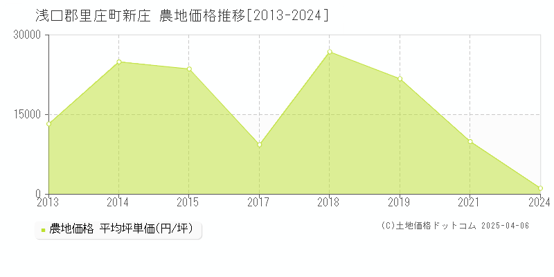 浅口郡里庄町新庄の農地価格推移グラフ 