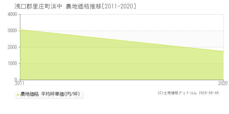 浜中(浅口郡里庄町)の農地価格推移グラフ(坪単価)[2011-2020年]