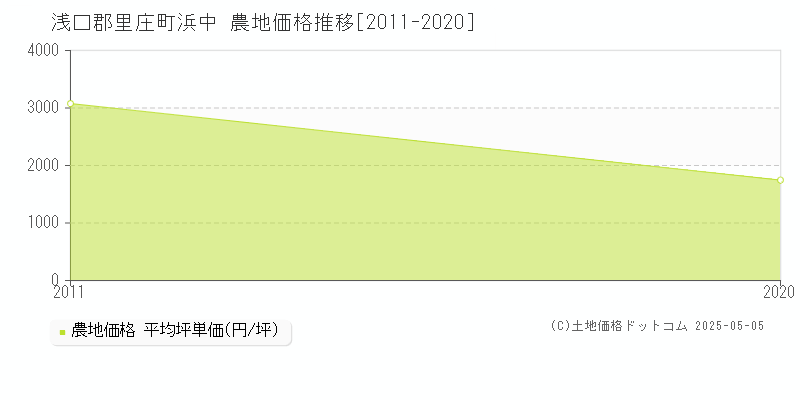 浅口郡里庄町浜中の農地価格推移グラフ 