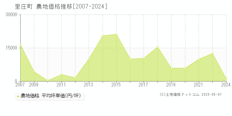 里庄町(岡山県)の農地価格推移グラフ(坪単価)[2007-2024年]