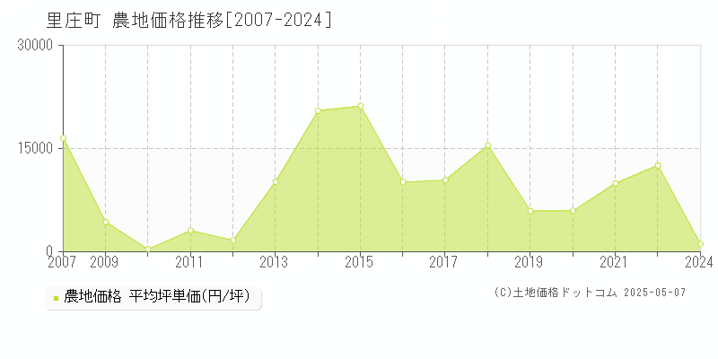 浅口郡里庄町の農地価格推移グラフ 