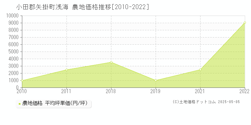 浅海(小田郡矢掛町)の農地価格推移グラフ(坪単価)[2010-2022年]