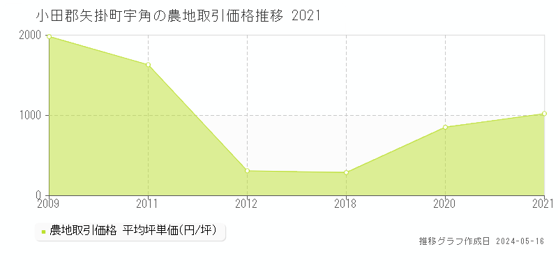 小田郡矢掛町宇角の農地価格推移グラフ 