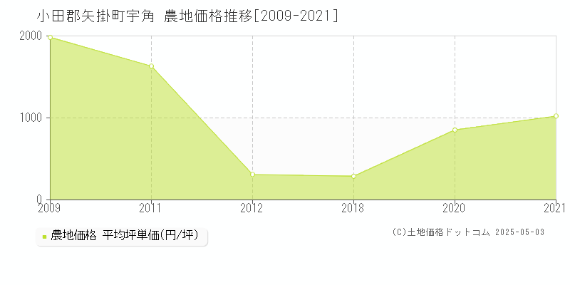 宇角(小田郡矢掛町)の農地価格推移グラフ(坪単価)[2009-2021年]