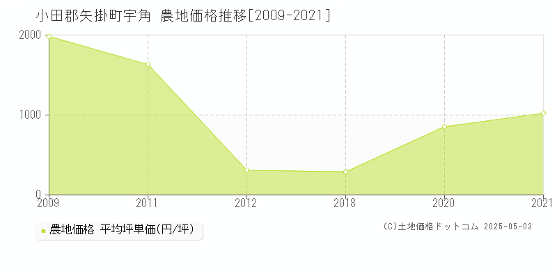 小田郡矢掛町宇角の農地価格推移グラフ 