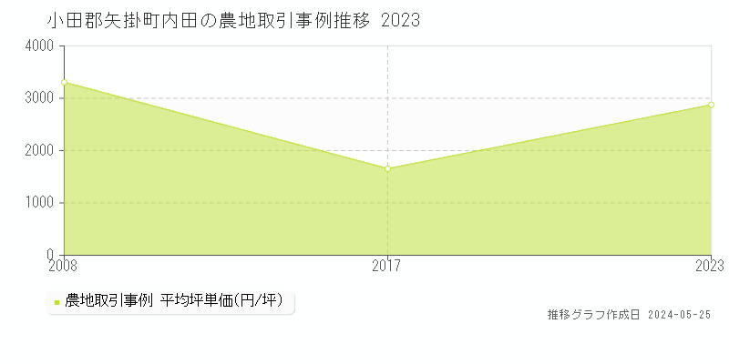 小田郡矢掛町内田の農地取引価格推移グラフ 