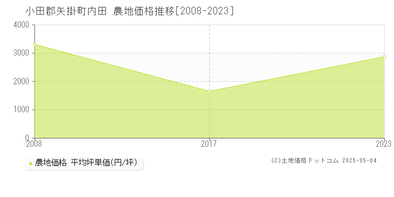 内田(小田郡矢掛町)の農地価格推移グラフ(坪単価)[2008-2023年]