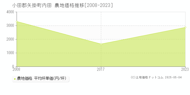 小田郡矢掛町内田の農地価格推移グラフ 