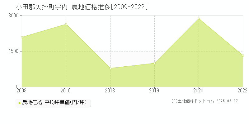 宇内(小田郡矢掛町)の農地価格推移グラフ(坪単価)[2009-2022年]