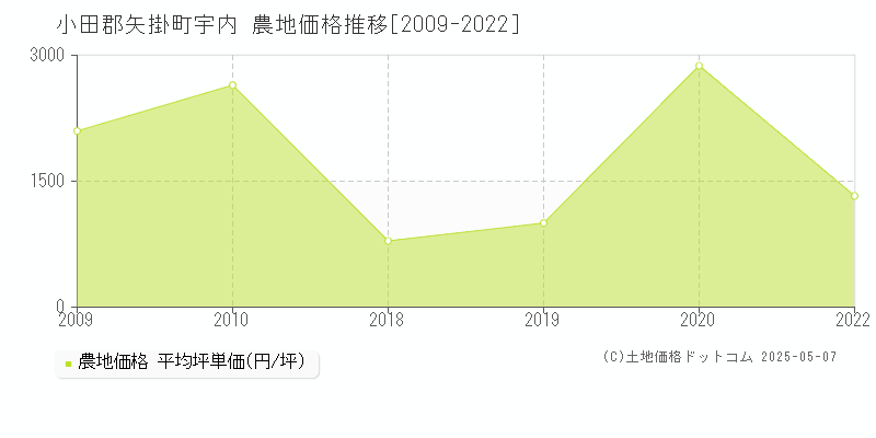 小田郡矢掛町宇内の農地価格推移グラフ 