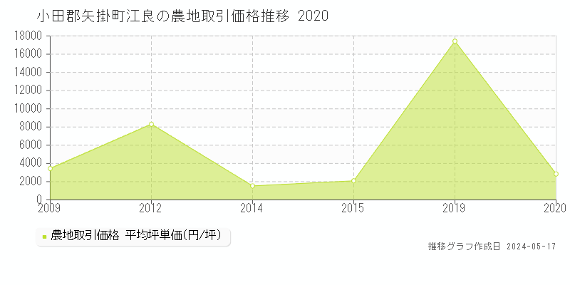 小田郡矢掛町江良の農地価格推移グラフ 