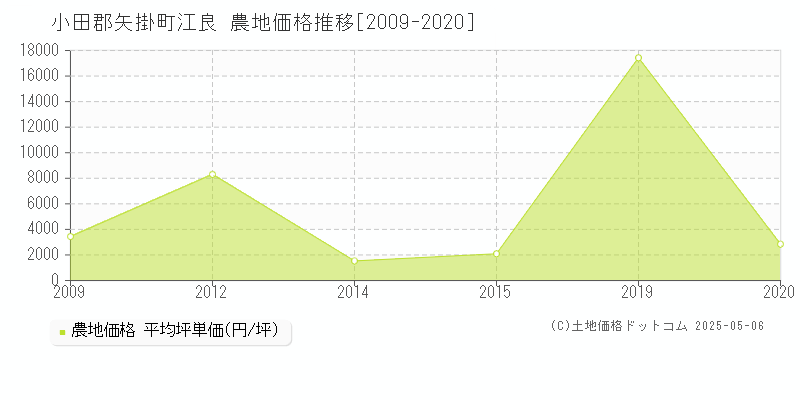 江良(小田郡矢掛町)の農地価格推移グラフ(坪単価)[2009-2020年]