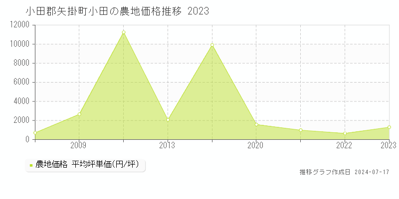 小田郡矢掛町小田の農地価格推移グラフ 