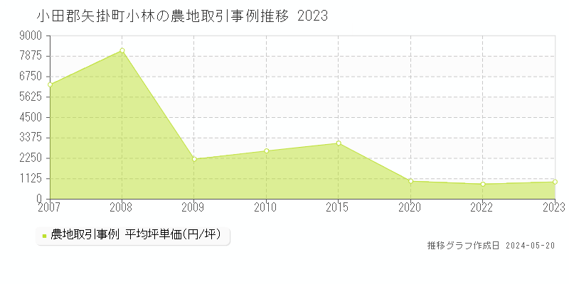 小田郡矢掛町小林の農地価格推移グラフ 