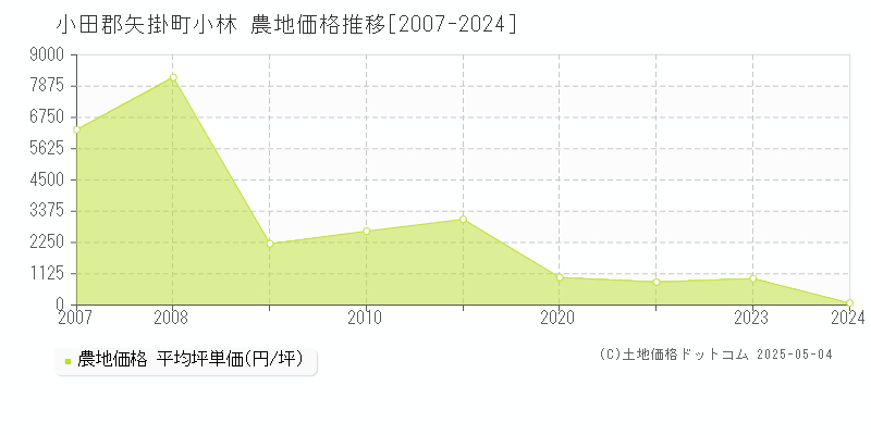小林(小田郡矢掛町)の農地価格推移グラフ(坪単価)[2007-2024年]