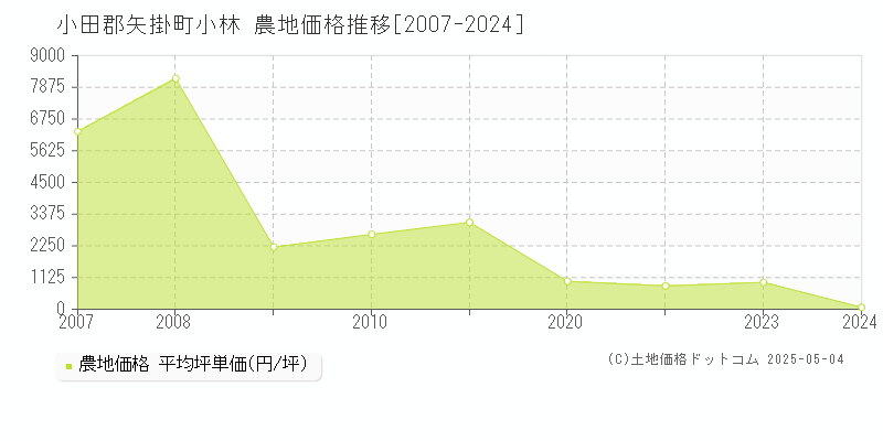 小田郡矢掛町小林の農地価格推移グラフ 