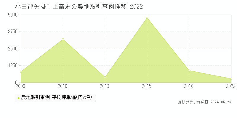 小田郡矢掛町上高末の農地取引価格推移グラフ 