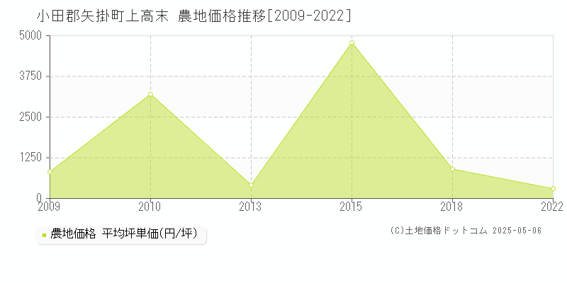 上高末(小田郡矢掛町)の農地価格推移グラフ(坪単価)[2009-2022年]