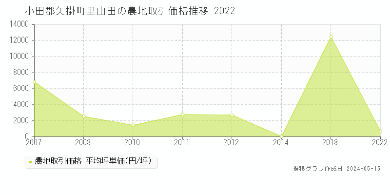 小田郡矢掛町里山田の農地価格推移グラフ 