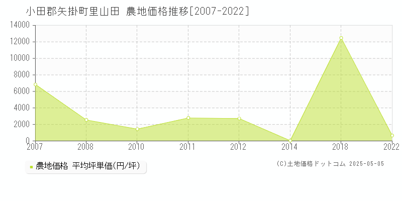 里山田(小田郡矢掛町)の農地価格推移グラフ(坪単価)[2007-2022年]