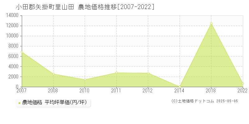 小田郡矢掛町里山田の農地価格推移グラフ 