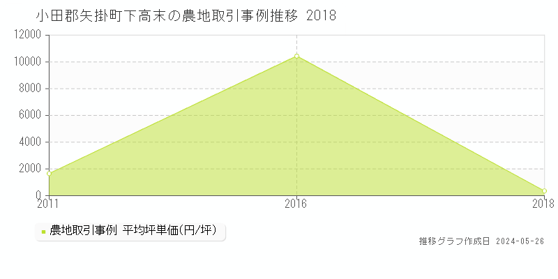 小田郡矢掛町下高末の農地価格推移グラフ 