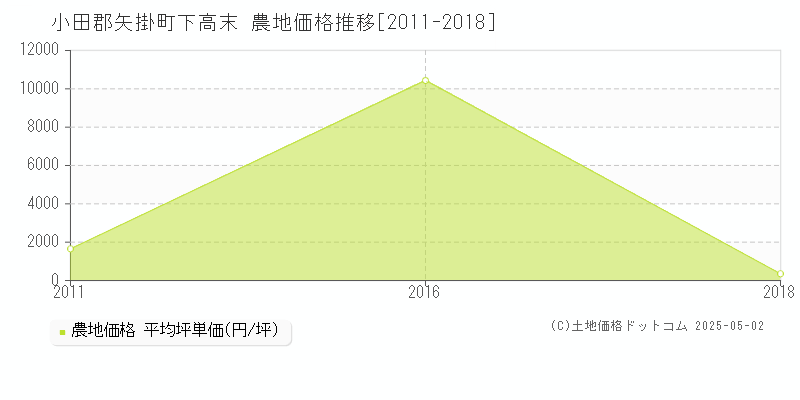 下高末(小田郡矢掛町)の農地価格推移グラフ(坪単価)[2011-2018年]