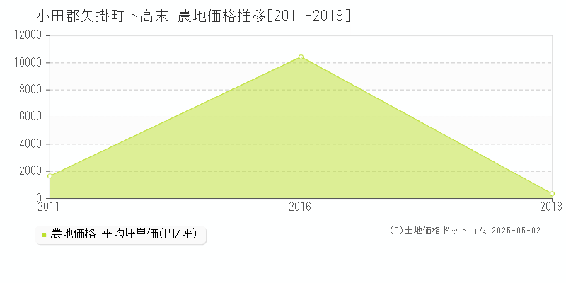 小田郡矢掛町下高末の農地価格推移グラフ 