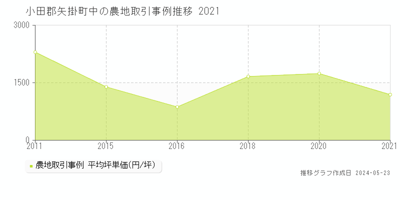 小田郡矢掛町中の農地取引価格推移グラフ 