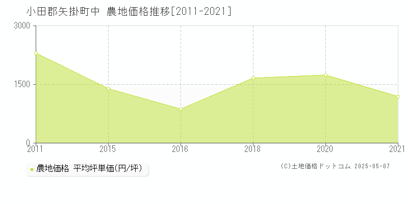 中(小田郡矢掛町)の農地価格推移グラフ(坪単価)[2011-2021年]
