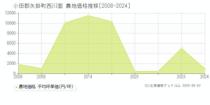 西川面(小田郡矢掛町)の農地価格推移グラフ(坪単価)[2008-2024年]