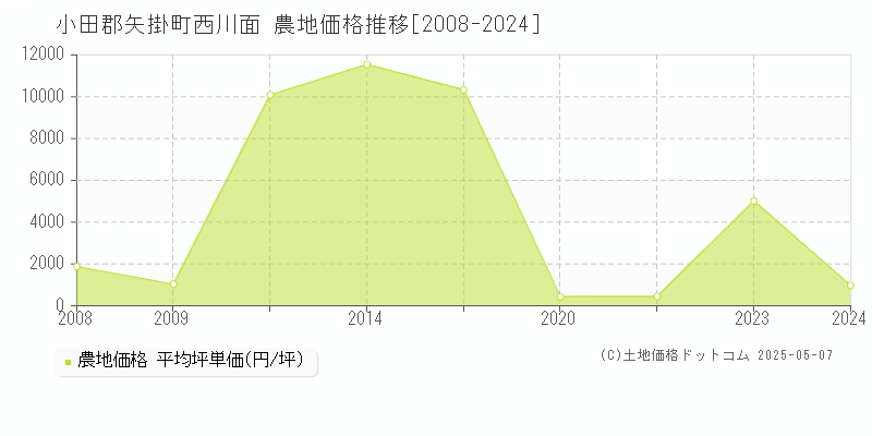 小田郡矢掛町西川面の農地価格推移グラフ 
